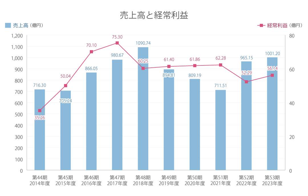 売上と経常利益