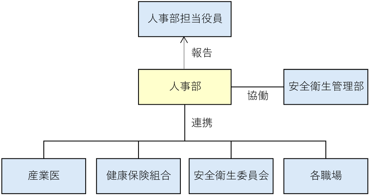 JFEシビル健康経営推進体制