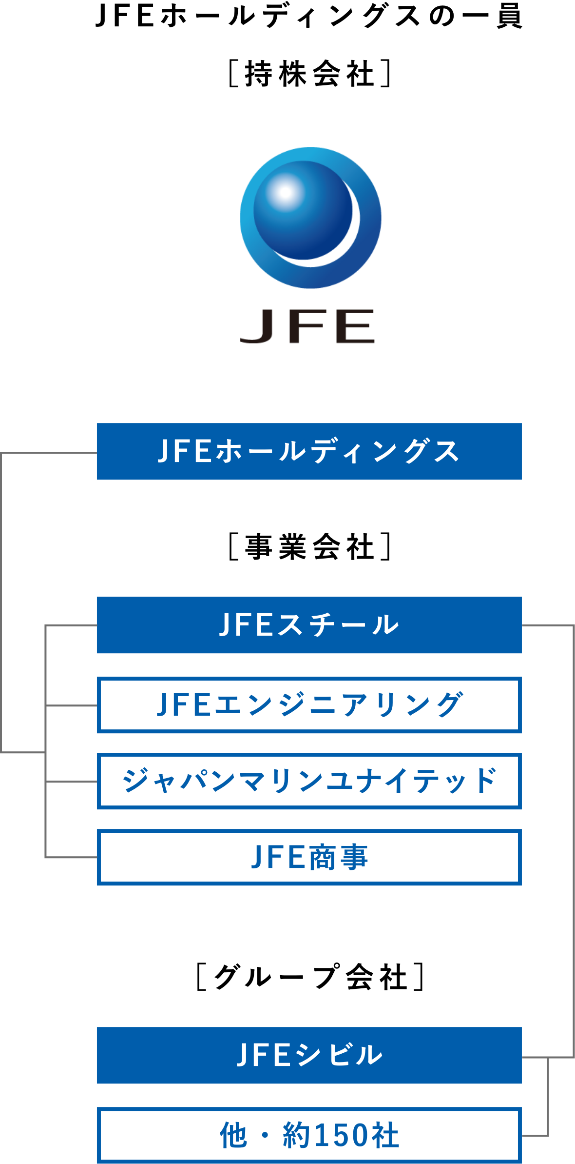 JFEホールディングスの一員