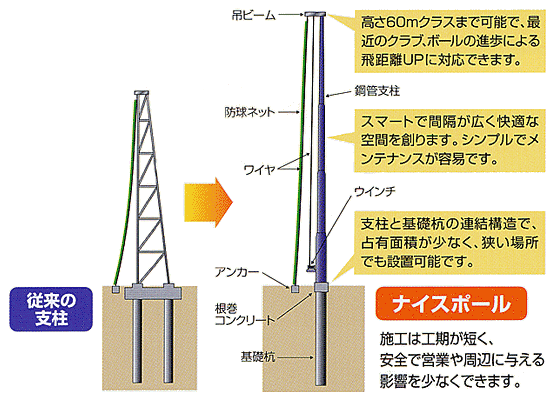 概要 特長 Jfeシビル株式会社 防球ネットポール