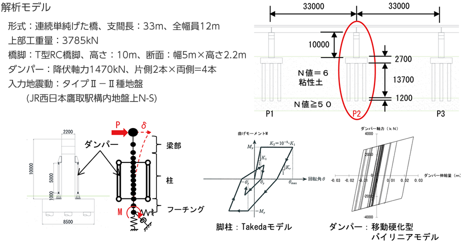 解析モデル