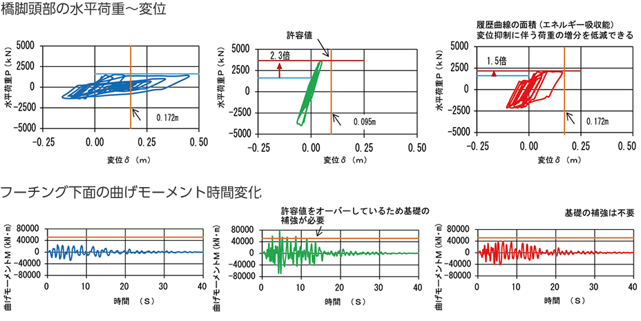 橋脚頭部の水平荷重～変位