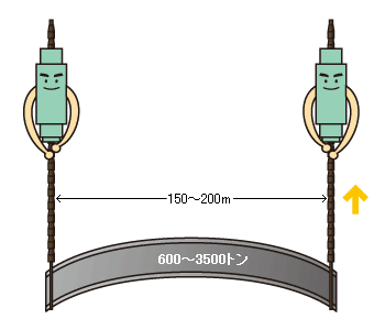 スーパージャッキはこんな場所で活躍します---屋根や橋梁を一括架設：長尺部材も安全確実に吊り上げ、設置します。