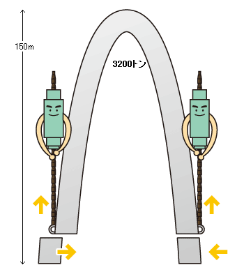 スーパージャッキはこんな場所で活躍します---高所作業のない安全施工：引っ張り上げて、地面付近で継ぎ足しながら建設。