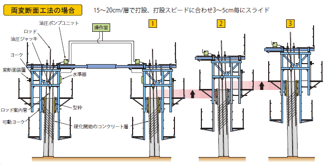 スーパージャッキはこんな場所で活躍します---サイロ構築スリップフォーム工法:構築イメージ 両変断面工法の場合 スーパージャッキはこんな場所で活躍します---サイロ構築スリップフォーム工法:構築イメージ 両変断面工法の場合