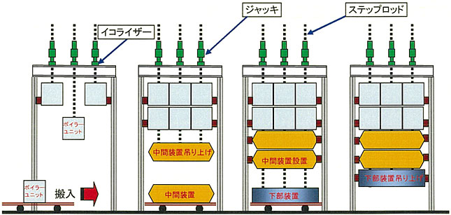 スーパージャッキはこんな場所で活躍します---発電所ボイラーの据付・解体：ボイラー据付のイメージ