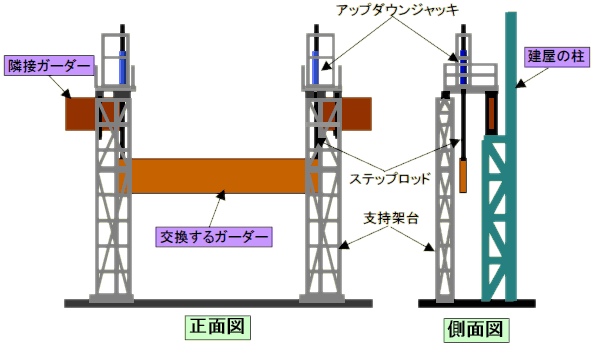 スーパージャッキはこんな場所で活躍します---クレーンガーダー交換工法：ジャッキ式作業ユニットのイメージ