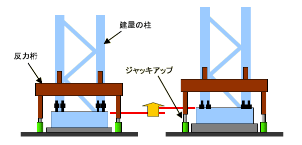 スーパージャッキはこんな場所で活躍します---建物の柱のジャッキアップ補修工事：柱ジャッキアップイメージ