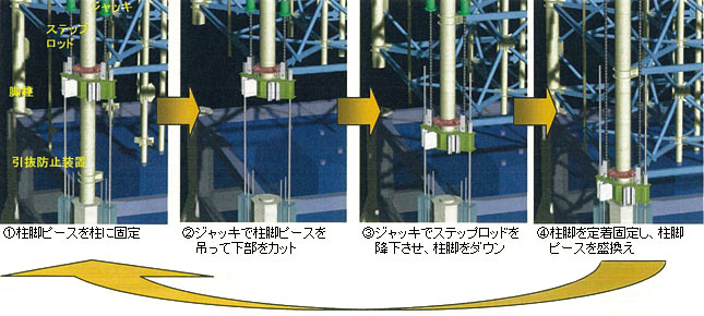 スーパージャッキはこんな場所で活躍します---タワー解体工事でのジャッキ工法：ジャッキダウンイメージ