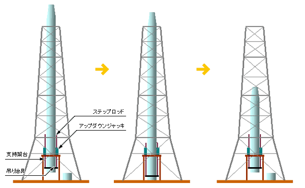 スーパージャッキはこんな場所で活躍します---煙突解体工事でのジャッキ工法:高くて重い煙突を吊り下ろしながら、地表面で切断撤去していきます。 スーパージャッキはこんな場所で活躍します---煙突解体工事でのジャッキ工法:高くて重い煙突を吊り下ろしながら、地表面で切断撤去していきます。