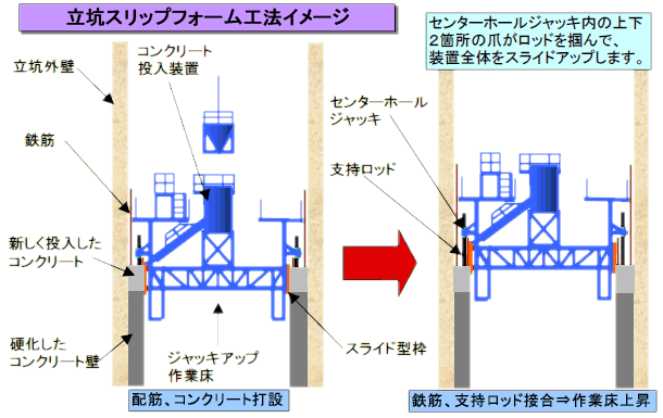 スーパージャッキはこんな場所で活躍します---地下立坑工事：立坑コンクリート連続施工イメージ