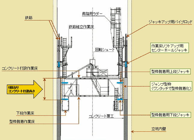 スーパージャッキはこんな場所で活躍します---立坑ジャンプフォーム工法：立坑ジャンプフォーム装置の構成