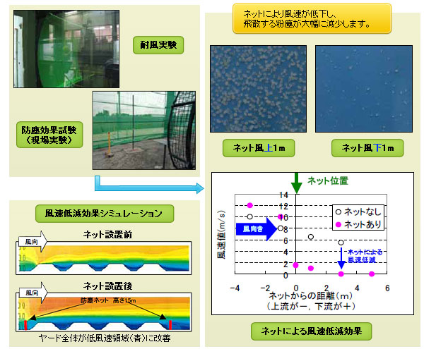 優れた防塵効果・耐久性