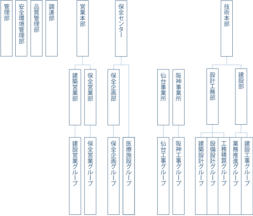 組織図