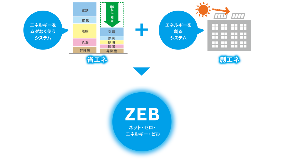 ZEBとは