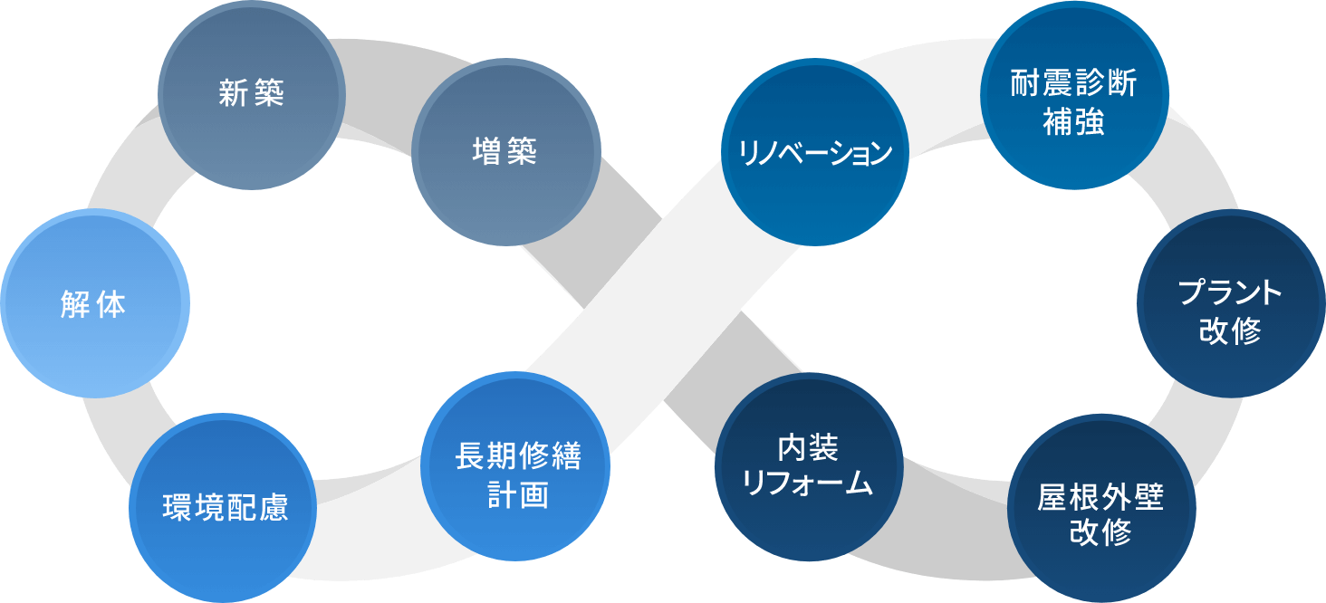 お客様の施設に関するお悩みをワンストップで解決します