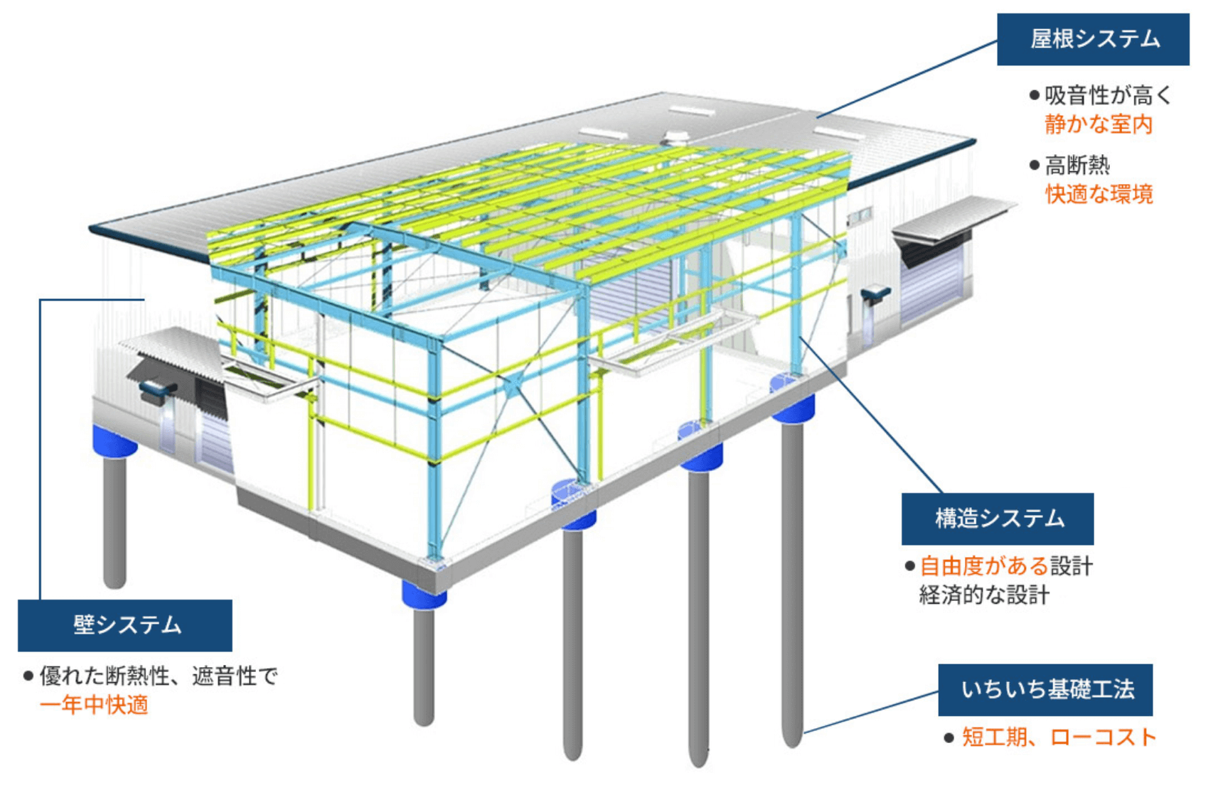 システム建築 （メタルビル建築）