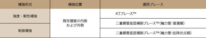 補強形式と適用ブレース