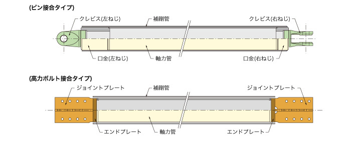 二重鋼管座屈補剛ブレース部材姿図