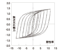 部材の履歴特性