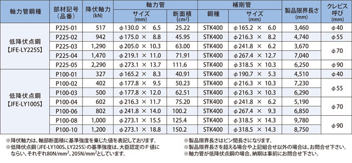 制振用：JFE-LY225S／JFE-LY100S