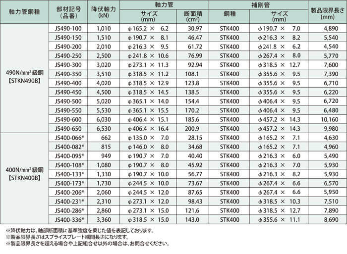 耐震用：STKN490B／STKN400B