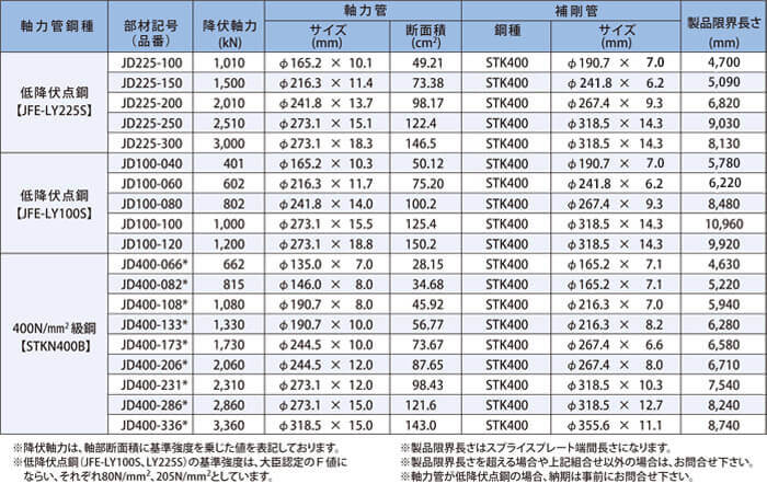 制振用：JFE-LY225S／JFE-LY100S