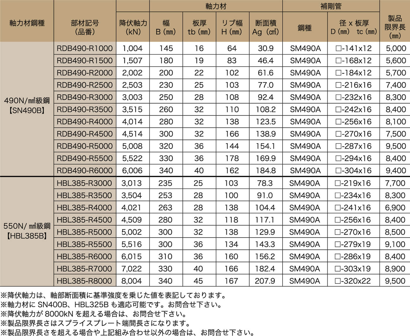 耐震用：SN490B