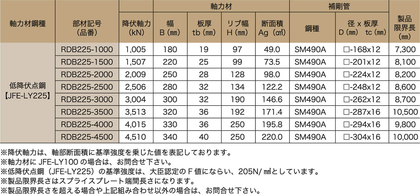 制振用：JFE-LY225