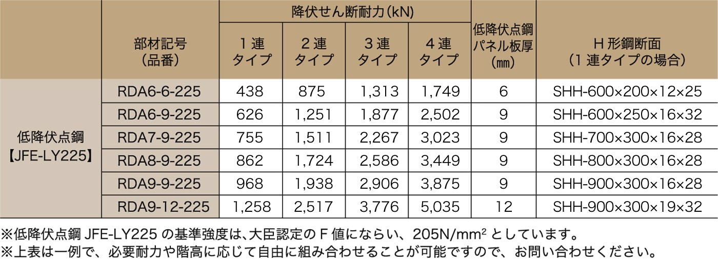 低降伏点鋼（JFE-LY225）