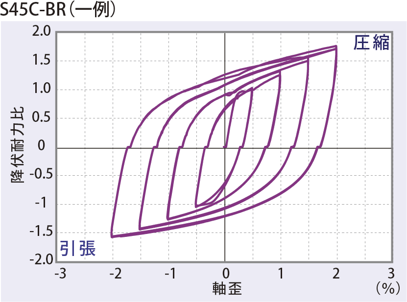 復元力特性