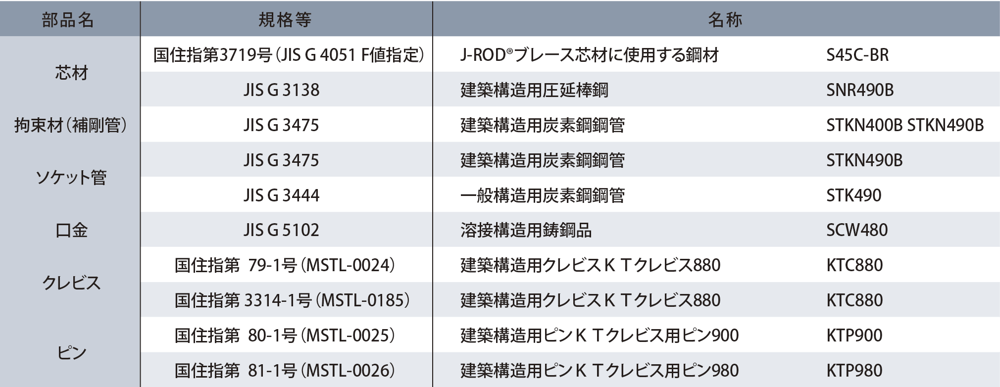 使用材料