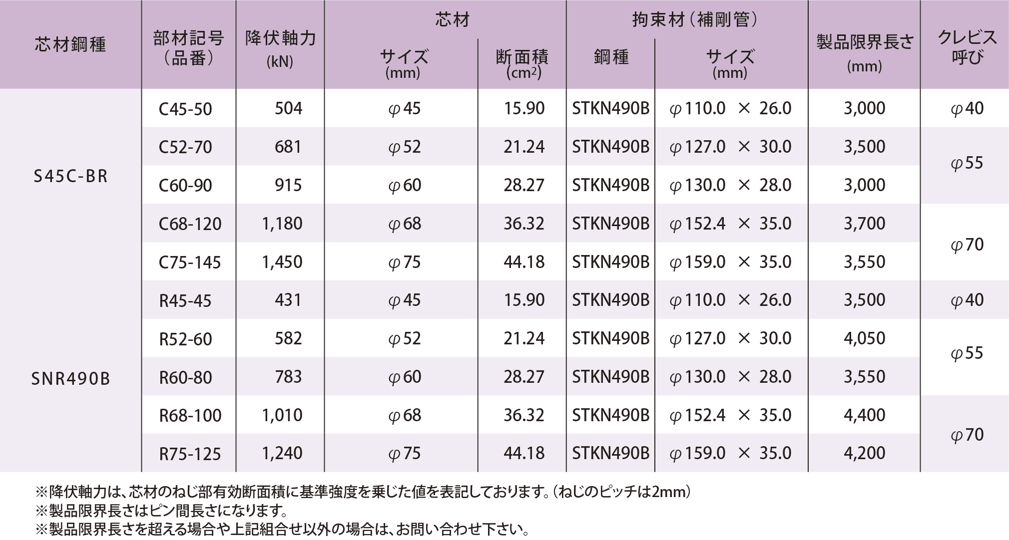 標準部材表（一例）