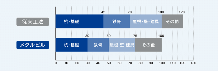 システム建築 短工期