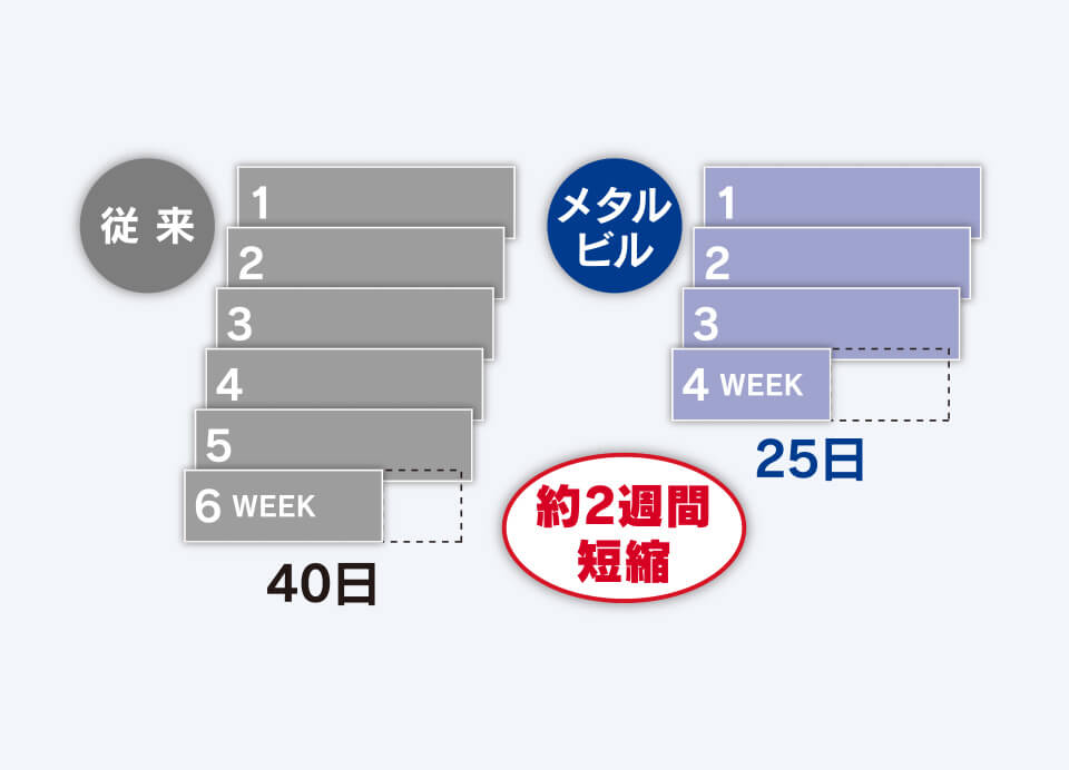 システム建築 構造システム