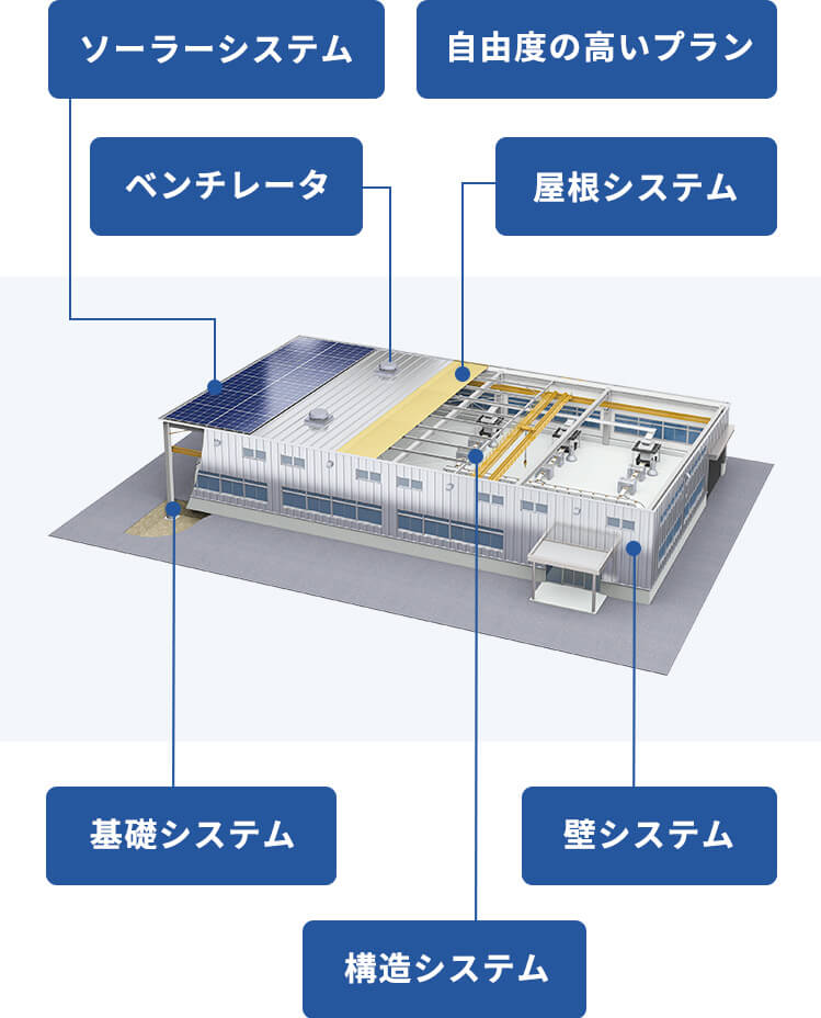 システム建築 工場