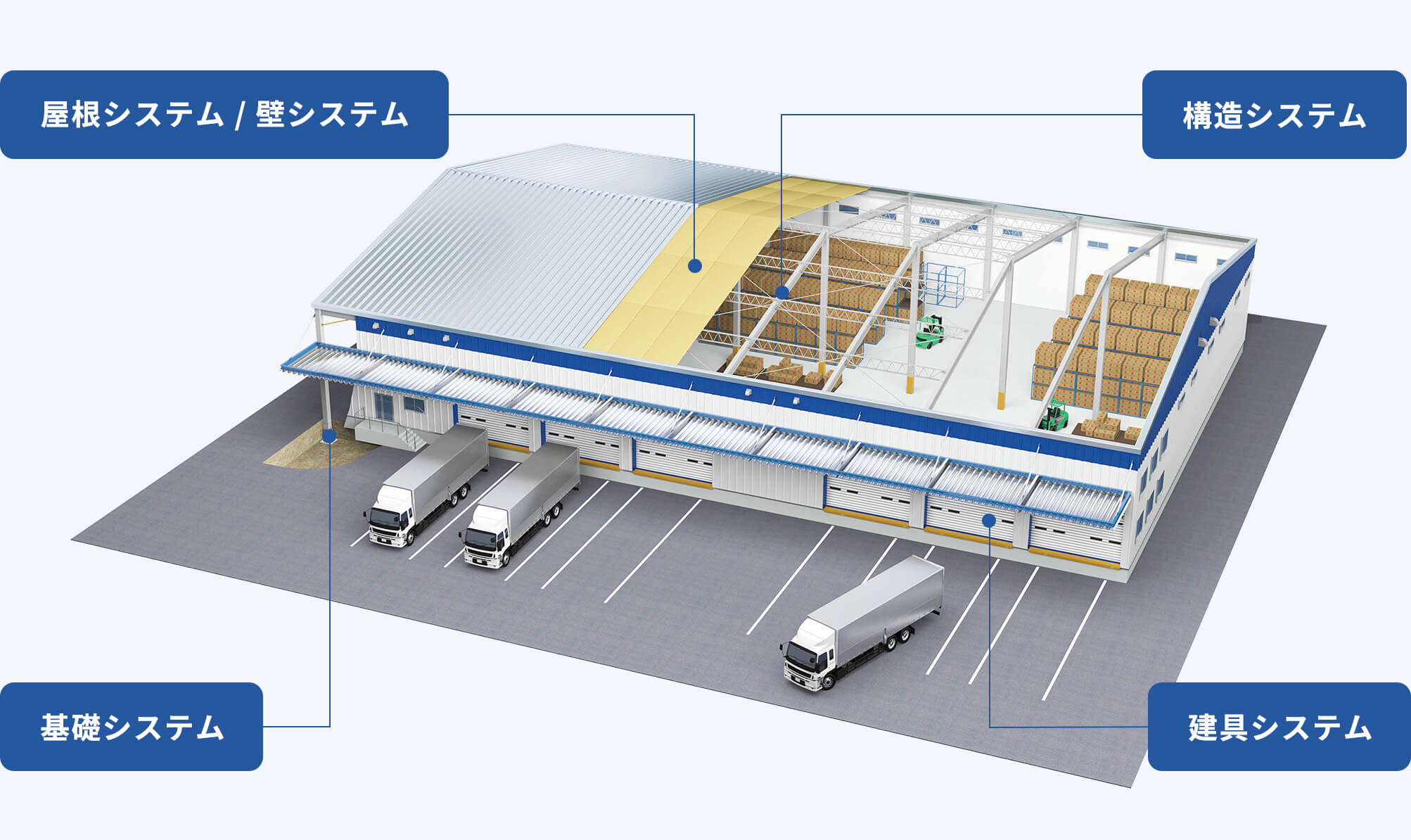 システム建築 倉庫・物流センター