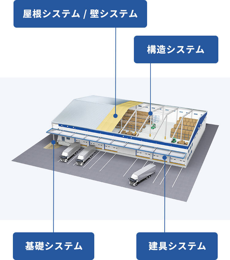 システム建築 倉庫・物流センター