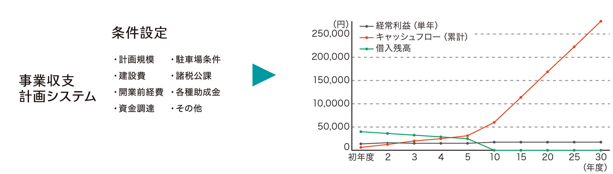 事業収支計画