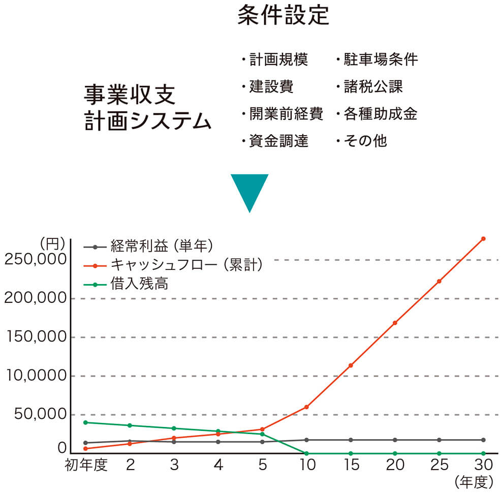 事業収支計画