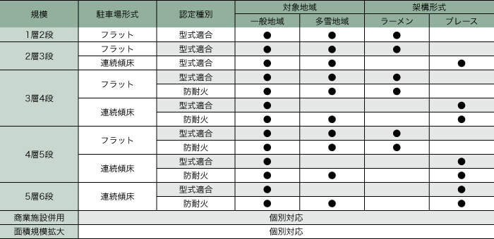 JFEシビル 自走式駐車場 認定取得リスト