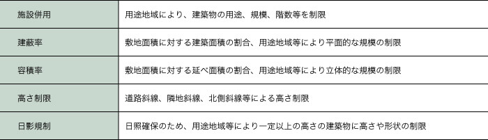 プレハブ立体駐車場の建築基準法による集団規定