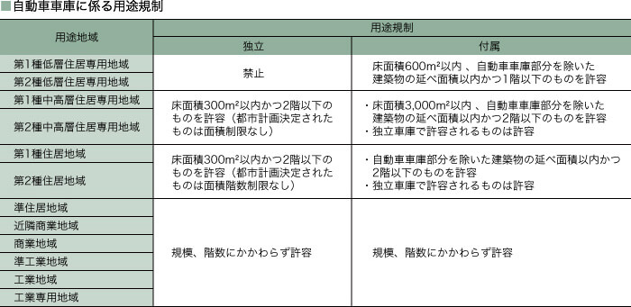 自動車車庫に係る用途規制