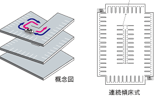 連続傾床式